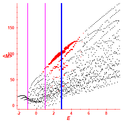 Peres lattice <M>